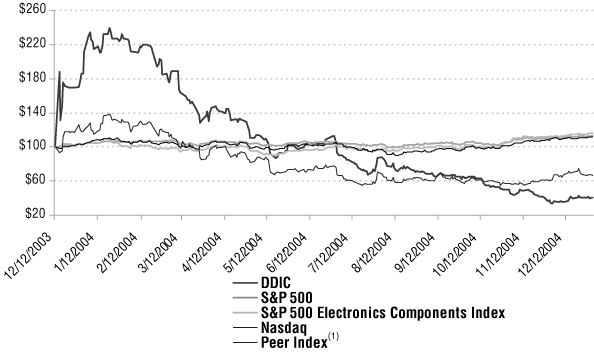 (PERFORMANCE GRAPH)